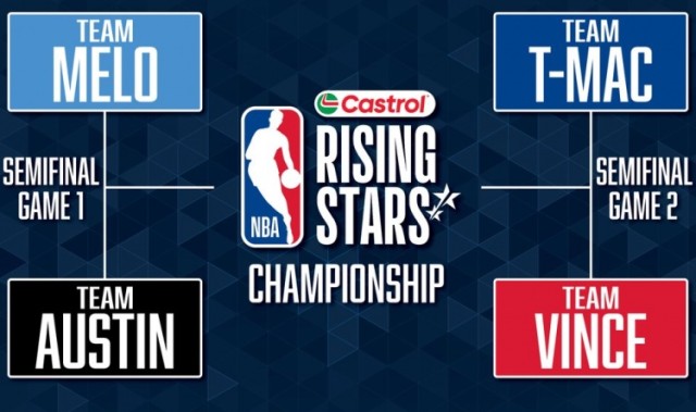 全明星新秀赛半决赛对阵：安东尼队VS里弗斯队 卡特队VS麦迪队
